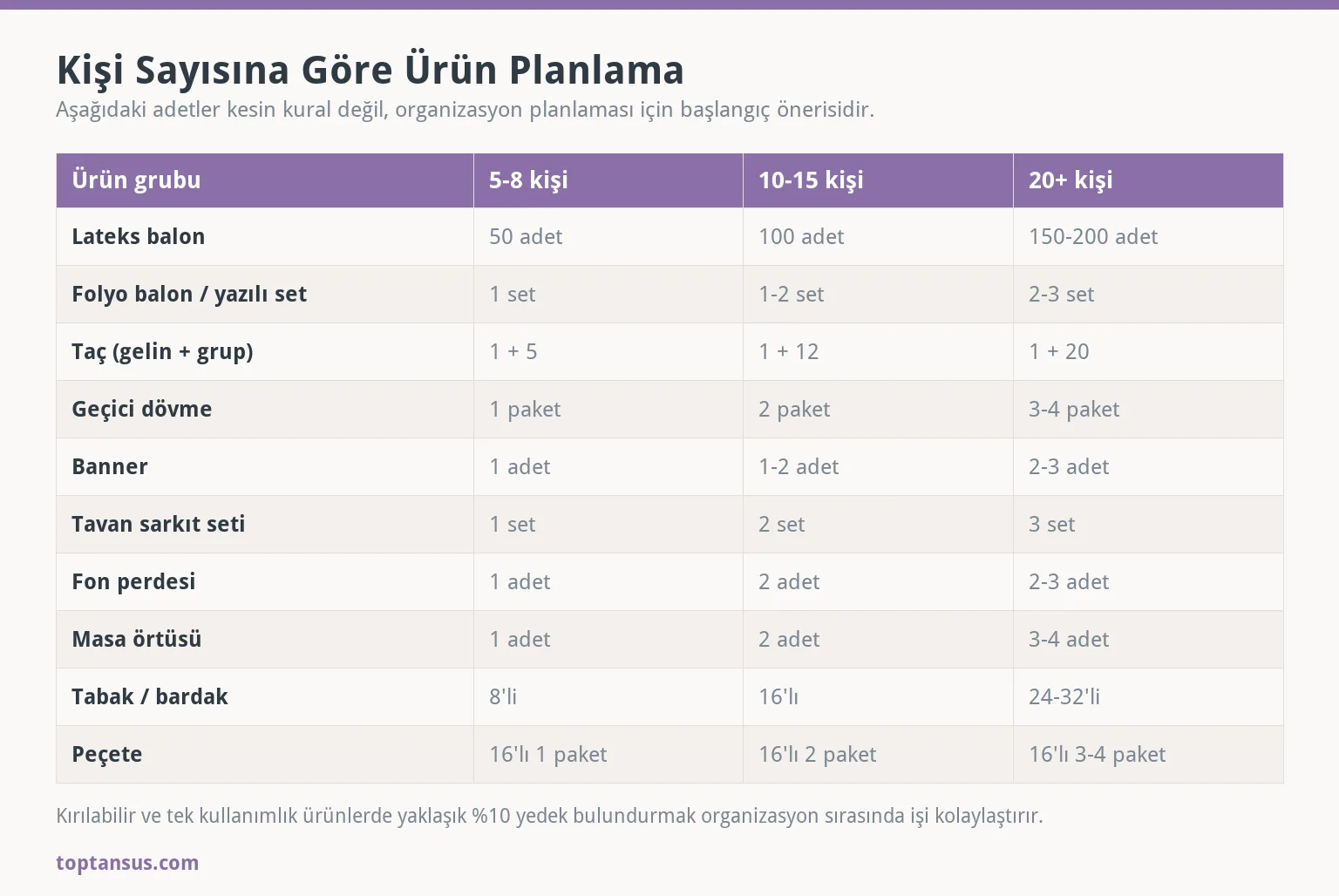 Kişi sayısına göre bekarlığa veda parti ürünü planlama şeması: 5-8, 10-15 ve 20 üzeri kişi için önerilen ürün grupları ve adetleri