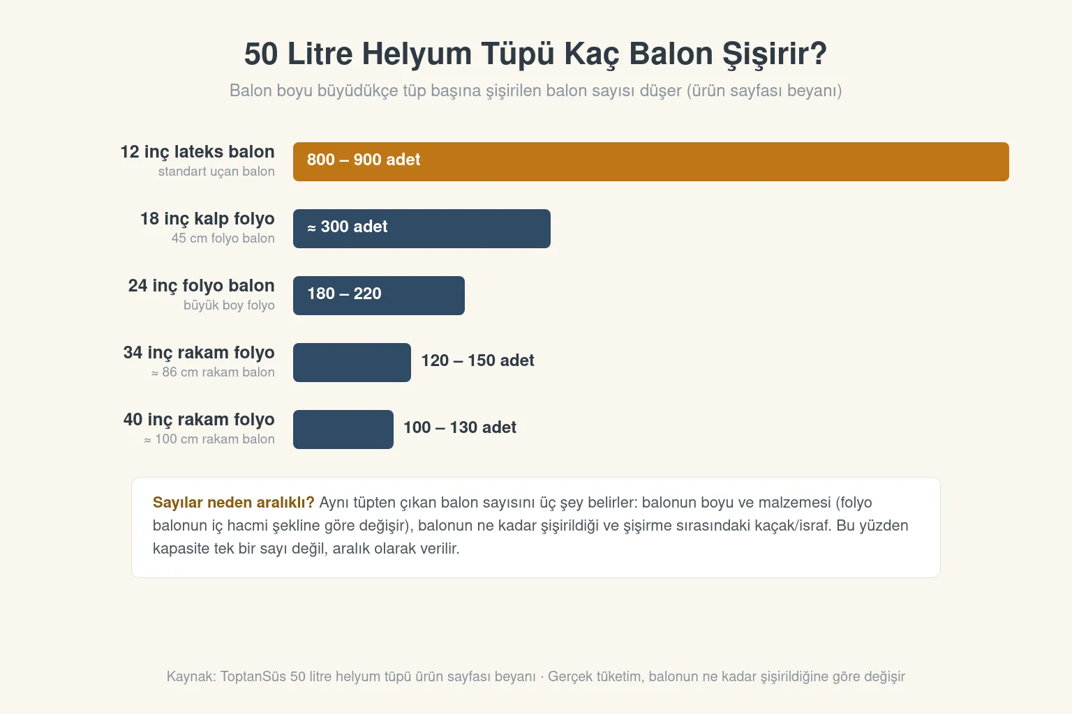 50 litre helyum tüpünün balon boyuna göre şişirdiği balon sayısını gösteren çubuk grafik: 12 inç lateksten 40 inç rakam folyoya