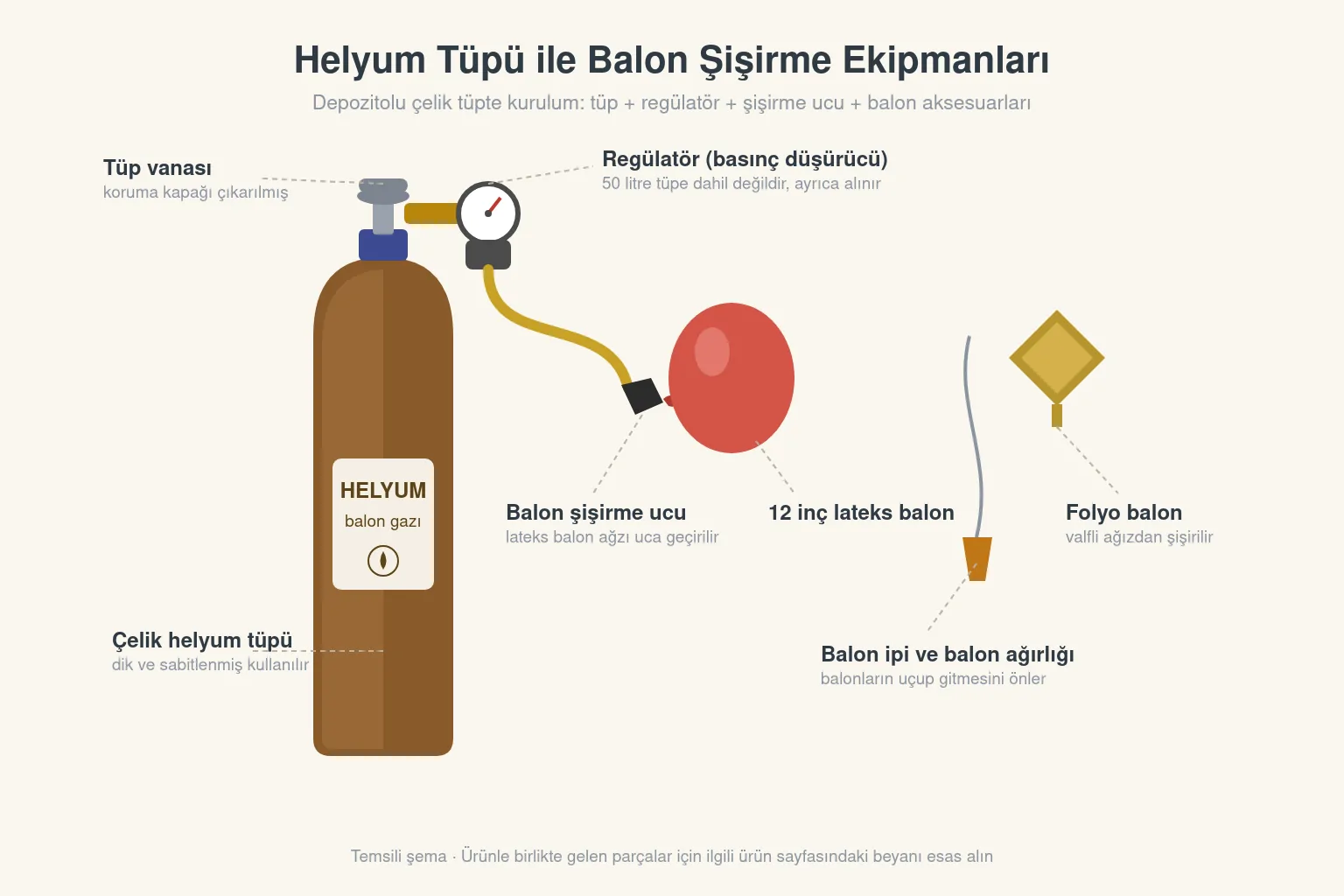 Çelik helyum tüpü, regülatör, şişirme ucu, lateks balon, folyo balon, balon ipi ve balon ağırlığını gösteren etiketli ekipman şeması