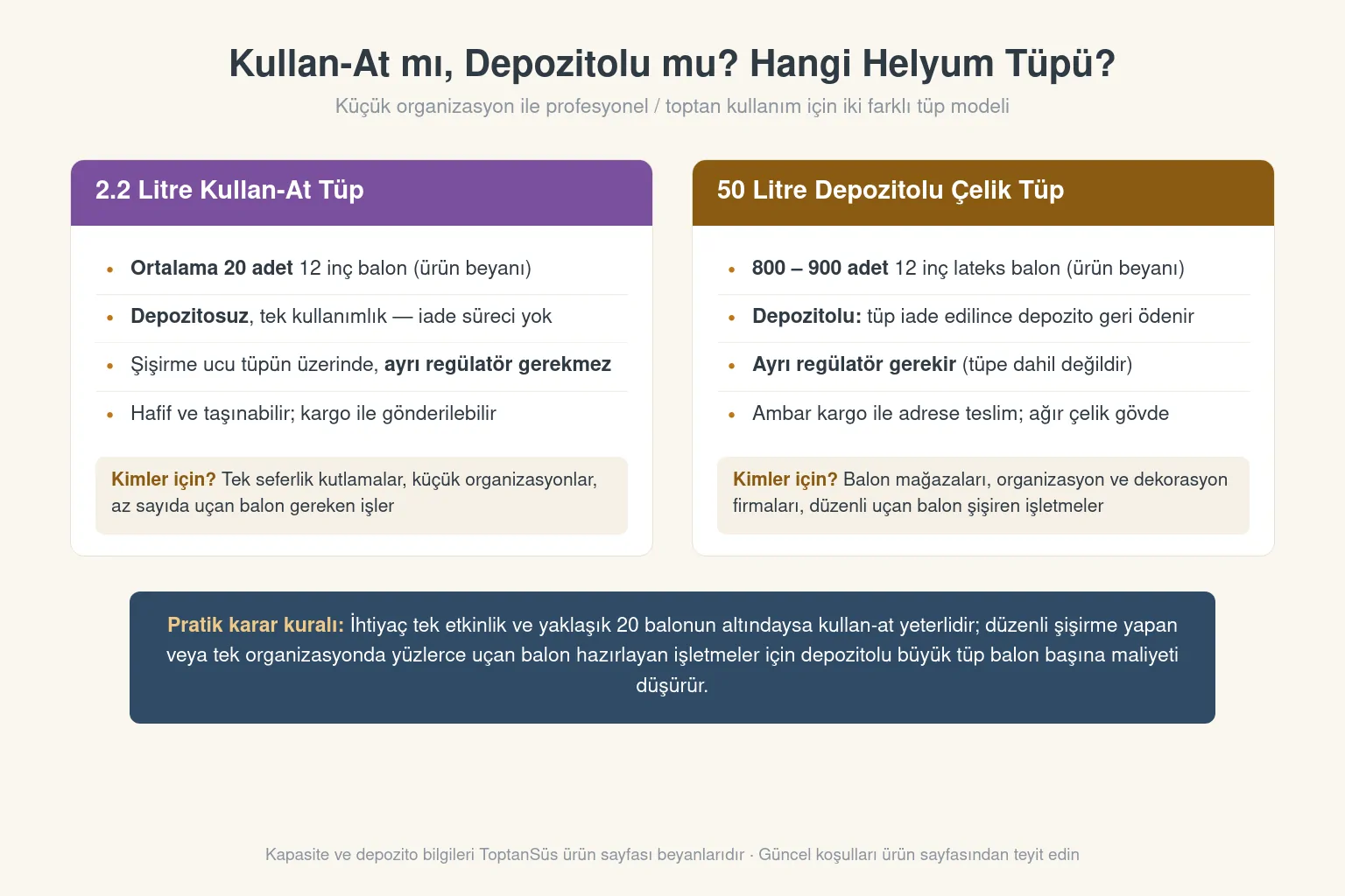 Kullan-at 2.2 litre tüp ile depozitolu 50 litre çelik helyum tüpünü kapasite, depozito ve regülatör yönünden karşılaştıran şema