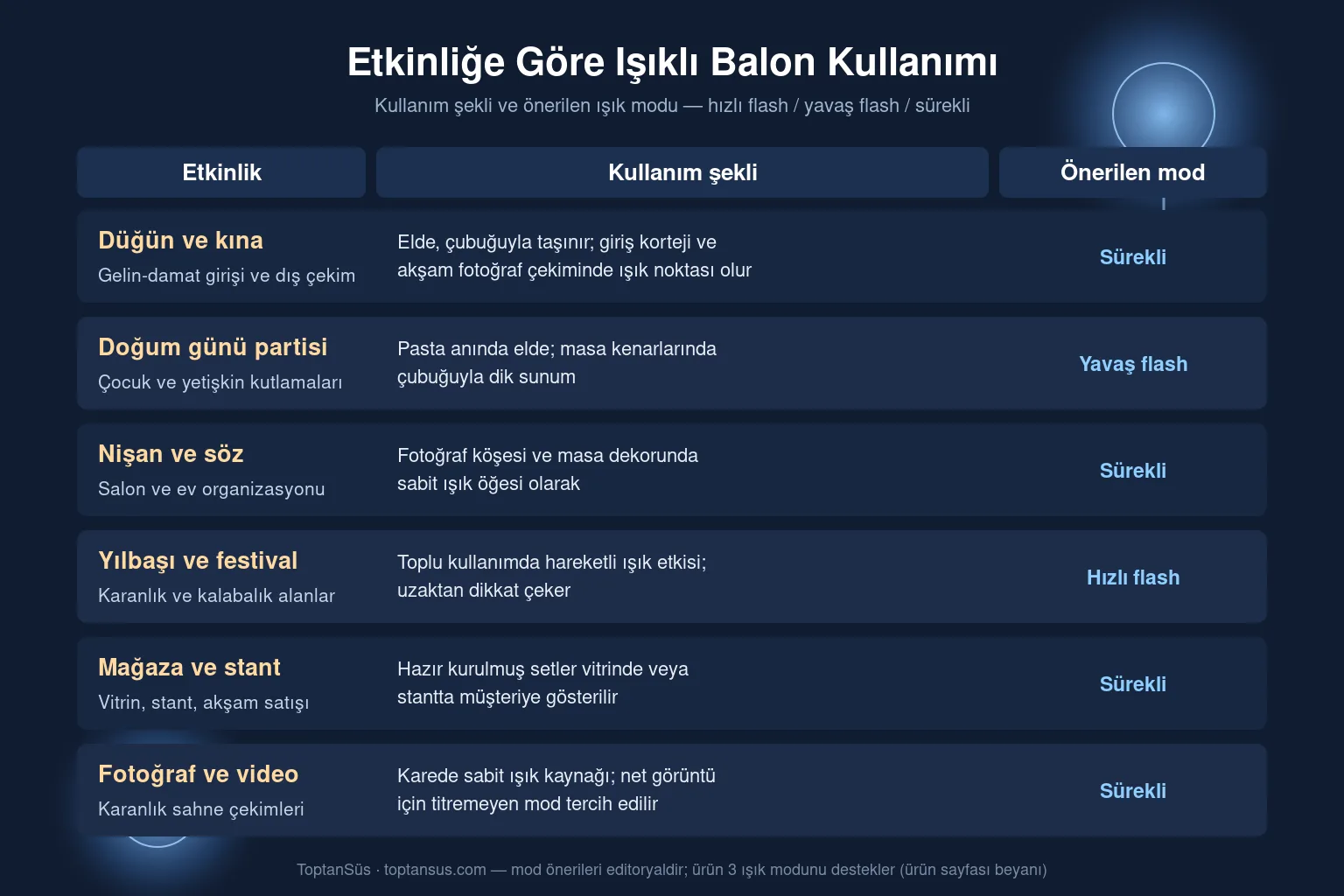 Işıklı balon kullanım tablosu: düğün, doğum günü, nişan, yılbaşı, mağaza ve fotoğraf çekiminde önerilen ışık modları