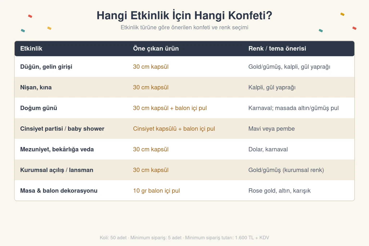 Hangi etkinlik için hangi konfeti seçim tablosu: düğün, nişan, doğum günü, cinsiyet partisi, mezuniyet, kurumsal açılış ve masa dekorasyonu için ürün ve renk önerileri